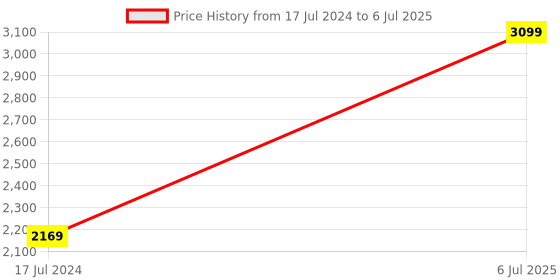 myntra.com UNDER ARMOUR Men Hustle Lite Backpack under armour Price History Graph from 17 Jul 2024 to 6 Jul 2025