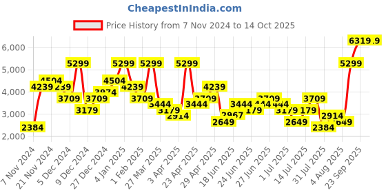 myntra.com UNDER ARMOUR Men Icon Fleece Taping Training Joggers under armour Price History Graph from 7 Nov 2024 to 4 Oct 2025