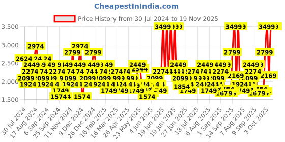 myntra.com UNDER ARMOUR Men Ignite Select Comfort Sandals under armour Price History Graph from 30 Jul 2024 to 18 Nov 2025