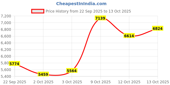 myntra.com UNDER ARMOUR Men Infinite Comfort Deluxe System Running Shoes under armour Price History Graph from 22 Sep 2025 to 12 Oct 2025