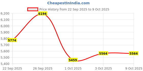myntra.com UNDER ARMOUR Men Infinite Comfort Deluxe System Running Shoes under armour Price History Graph from 22 Sep 2025 to 8 Oct 2025