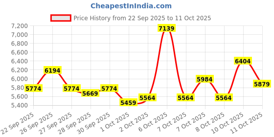 myntra.com UNDER ARMOUR Men Infinite Comfort Deluxe System Running Shoes under armour Price History Graph from 22 Sep 2025 to 11 Oct 2025