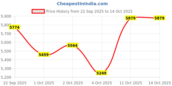 myntra.com UNDER ARMOUR Men Infinite Comfort Deluxe System Running Shoes under armour Price History Graph from 22 Sep 2025 to 14 Oct 2025