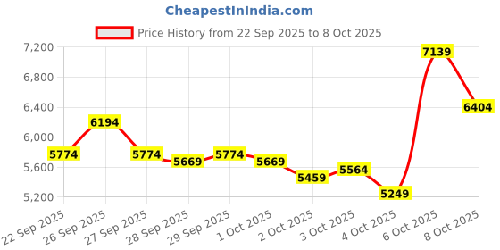 myntra.com UNDER ARMOUR Men Infinite Comfort Deluxe System Running Shoes under armour Price History Graph from 22 Sep 2025 to 8 Oct 2025