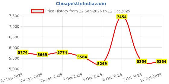 myntra.com UNDER ARMOUR Men Infinite Comfort Deluxe System Running Shoes under armour Price History Graph from 22 Sep 2025 to 12 Oct 2025