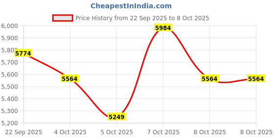 myntra.com UNDER ARMOUR Men Infinite Comfort Deluxe System Running Shoes under armour Price History Graph from 22 Sep 2025 to 8 Oct 2025