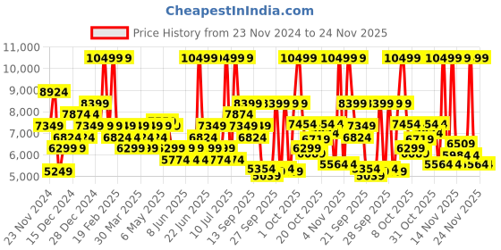 myntra.com UNDER ARMOUR Men Infinite Running Shoes under armour Price History Graph from 23 Nov 2024 to 23 Nov 2025