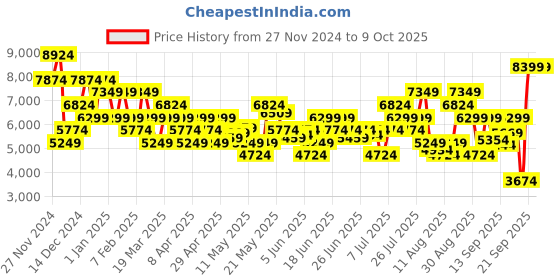 myntra.com UNDER ARMOUR Men Infinite Running Shoes under armour Price History Graph from 27 Nov 2024 to 9 Oct 2025