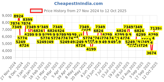 myntra.com UNDER ARMOUR Men Infinite Running Shoes under armour Price History Graph from 27 Nov 2024 to 12 Oct 2025