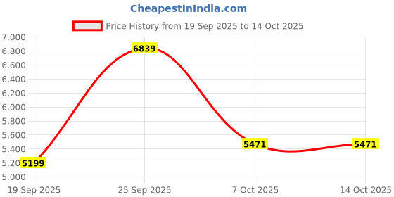 myntra.com UNDER ARMOUR Men Iso-Chill Airvent Chino Shorts under armour Price History Graph from 19 Sep 2025 to 13 Oct 2025