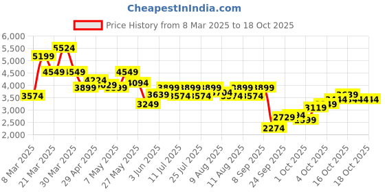 myntra.com UNDER ARMOUR Men Iso-Chill Airvent Shorts under armour Price History Graph from 8 Mar 2025 to 18 Oct 2025