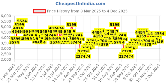myntra.com UNDER ARMOUR Men Iso-Chill Airvent Sports Shorts under armour Price History Graph from 8 Mar 2025 to 3 Dec 2025