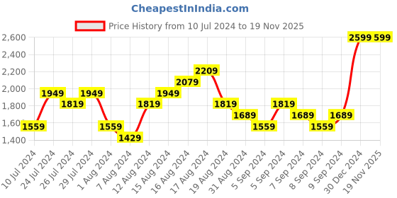 myntra.com UNDER ARMOUR Men Iso-chill Armourvent Adjustable Baseball Cap under armour Price History Graph from 10 Jul 2024 to 18 Nov 2025
