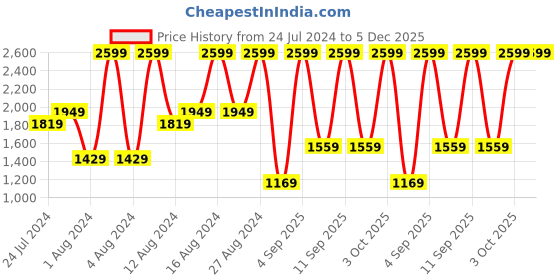 myntra.com UNDER ARMOUR Men Iso-chill Armourvent Adjustable Baseball Cap under armour Price History Graph from 24 Jul 2024 to 5 Dec 2025