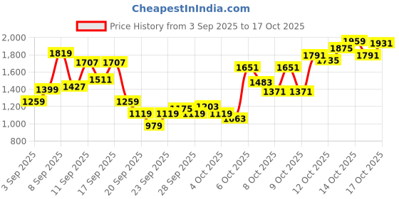 myntra.com UNDER ARMOUR Men Iso-Chill Armourvent Trucker Snapback Cap under armour Price History Graph from 3 Sep 2025 to 17 Oct 2025