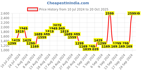 myntra.com UNDER ARMOUR Men Iso-chill Launch Adjustable Baseball Cap under armour Price History Graph from 10 Jul 2024 to 19 Oct 2025