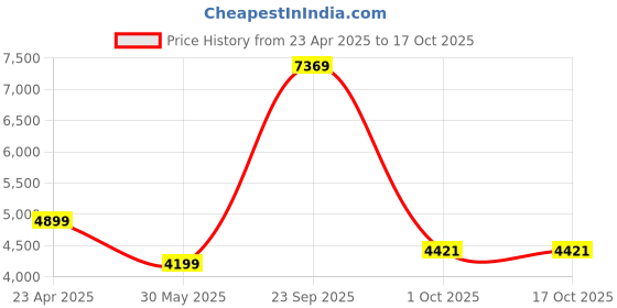 myntra.com UNDER ARMOUR Men Iso-Chill Printed 7 Short under armour Price History Graph from 23 Apr 2025 to 16 Oct 2025