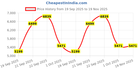 myntra.com UNDER ARMOUR Men Iso-Chill Shorts under armour Price History Graph from 19 Sep 2025 to 18 Nov 2025
