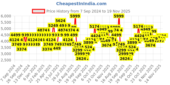myntra.com UNDER ARMOUR Men Journey Fleece Relaxed-Fit Joggers under armour Price History Graph from 7 Sep 2024 to 19 Nov 2025