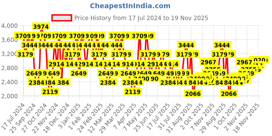 myntra.com UNDER ARMOUR Men Launch Elite 2-in-1 7'' Slim Fit Sports Shorts under armour Price History Graph from 17 Jul 2024 to 18 Nov 2025