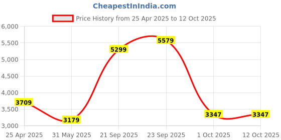 myntra.com UNDER ARMOUR Men Launch Pro 2n1 7'' Shorts under armour Price History Graph from 25 Apr 2025 to 12 Oct 2025