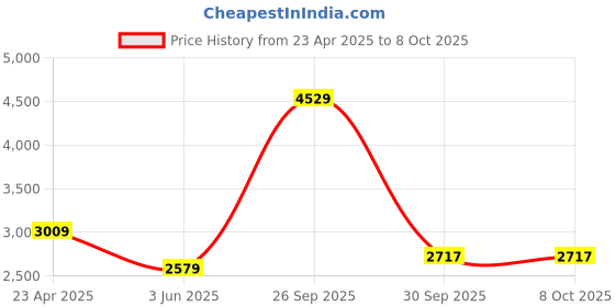 myntra.com UNDER ARMOUR Men Launch Pro 5'' Shorts under armour Price History Graph from 23 Apr 2025 to 8 Oct 2025