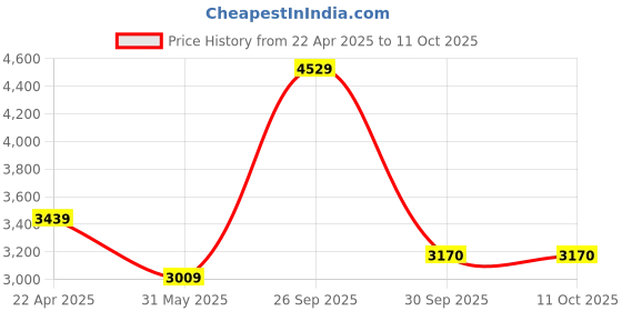 myntra.com UNDER ARMOUR Men LAUNCH PRO 7'' SHORTS under armour Price History Graph from 22 Apr 2025 to 10 Oct 2025