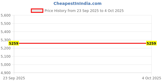 myntra.com UNDER ARMOUR Men Launch Pro 7 Slim-Fit Shorts under armour Price History Graph from 23 Sep 2025 to 4 Oct 2025
