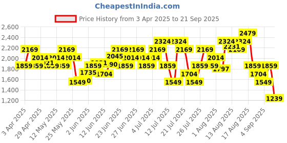 myntra.com UNDER ARMOUR Men Launch Singlet Slim Fit Running T-Shirt under armour Price History Graph from 3 Apr 2025 to 21 Sep 2025