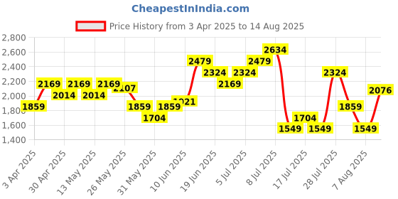 myntra.com UNDER ARMOUR Men Launch Singlet Slim Fit Running T-Shirt under armour Price History Graph from 3 Apr 2025 to 14 Aug 2025