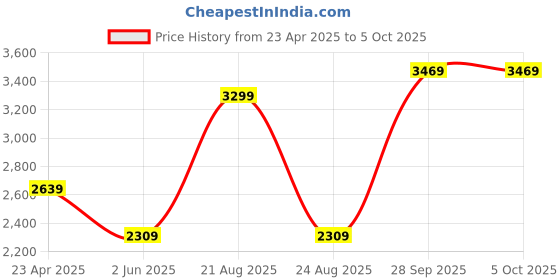 myntra.com UNDER ARMOUR Men Launch Unlined 7" Shorts under armour Price History Graph from 23 Apr 2025 to 4 Oct 2025