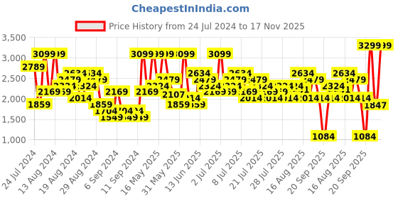 myntra.com UNDER ARMOUR Men Loose Fit Outdoor Perimeter Shorts under armour Price History Graph from 24 Jul 2024 to 17 Nov 2025