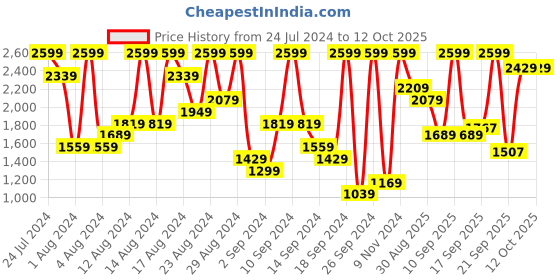 myntra.com UNDER ARMOUR Men Loose Fit Woven Wordmark Training Shorts under armour Price History Graph from 24 Jul 2024 to 4 Oct 2025