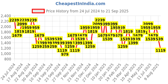 myntra.com UNDER ARMOUR Men Loose Tech Vent Short Sleeve T-shirt under armour Price History Graph from 24 Jul 2024 to 21 Sep 2025