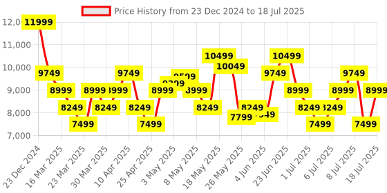 myntra.com UNDER ARMOUR Men M Flow Dynamic Training Shoes under armour Price History Graph from 23 Dec 2024 to 18 Jul 2025
