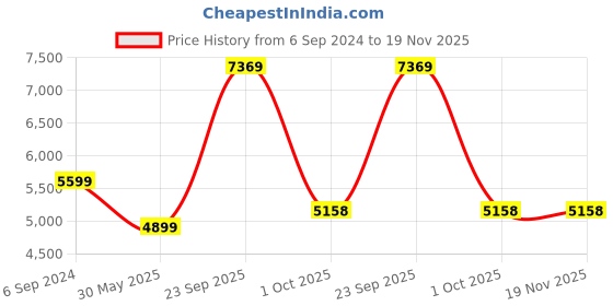 myntra.com UNDER ARMOUR Men M Project Rock Rival Fleece Joggers under armour Price History Graph from 6 Sep 2024 to 19 Nov 2025