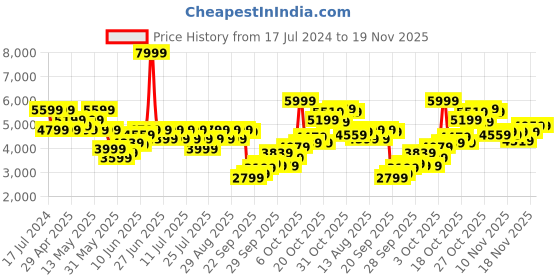 myntra.com UNDER ARMOUR Men Meridian Tapered Track Pants under armour Price History Graph from 17 Jul 2024 to 18 Nov 2025