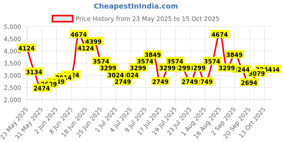myntra.com UNDER ARMOUR Men Mid-Rise 4-Way Stretch Tapered Fit Motion Training Track Pants under armour Price History Graph from 23 May 2025 to 15 Oct 2025