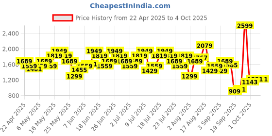 myntra.com UNDER ARMOUR Men Mid-Rise Mesh Loose Fit Training Shorts under armour Price History Graph from 22 Apr 2025 to 4 Oct 2025