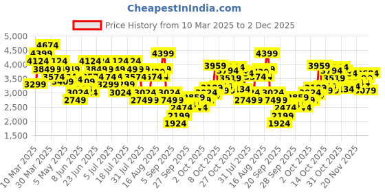 myntra.com UNDER ARMOUR Men Mid-Rise Moisture Wicking Tapered Fit Motion Training Track Pants under armour Price History Graph from 10 Mar 2025 to 2 Dec 2025
