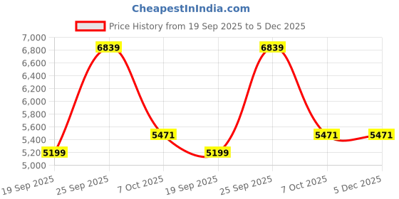 myntra.com UNDER ARMOUR Men Mid-Rise Regular Shorts under armour Price History Graph from 19 Sep 2025 to 5 Dec 2025