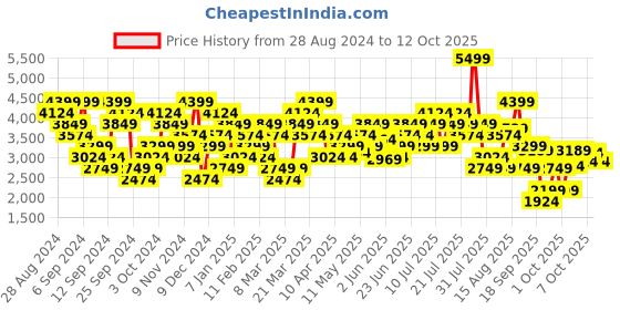 myntra.com UNDER ARMOUR Men Mid-Rise Regular Shorts under armour Price History Graph from 28 Aug 2024 to 7 Oct 2025