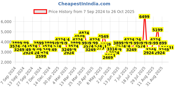 myntra.com UNDER ARMOUR Men Mid-Rise Sports Shorts under armour Price History Graph from 7 Sep 2024 to 26 Oct 2025