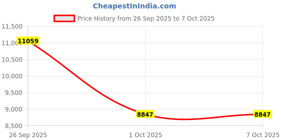 myntra.com UNDER ARMOUR Men Mock Collar Solid Puffer Jacket under armour Price History Graph from 26 Sep 2025 to 6 Oct 2025
