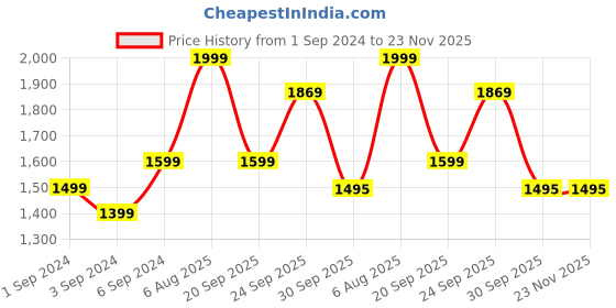 myntra.com UNDER ARMOUR Men Navy Printed GL Foundation T-shirt under armour Price History Graph from 1 Sep 2024 to 23 Nov 2025