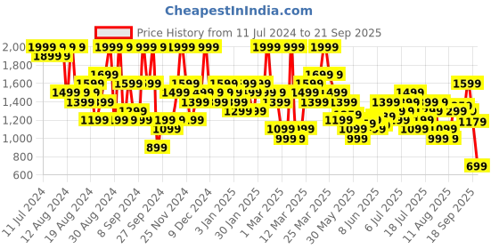 myntra.com UNDER ARMOUR Men Navy Tech 2.0 Short Sleeve Training T-shirt under armour Price History Graph from 11 Jul 2024 to 21 Sep 2025