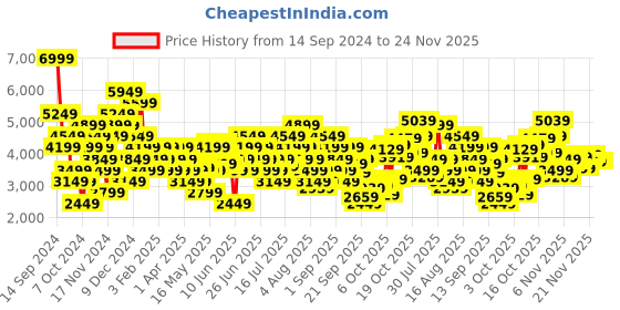 myntra.com UNDER ARMOUR Men Off-White Woven Design Phade RN 2 Running Shoes under armour Price History Graph from 14 Sep 2024 to 23 Nov 2025