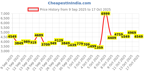 myntra.com UNDER ARMOUR Men Official Comfort Deluxe System Everyday Sneaker under armour Price History Graph from 9 Sep 2025 to 17 Oct 2025