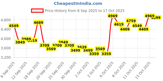 myntra.com UNDER ARMOUR Men Official Comfort Deluxe System Everyday Sneaker under armour Price History Graph from 8 Sep 2025 to 16 Oct 2025