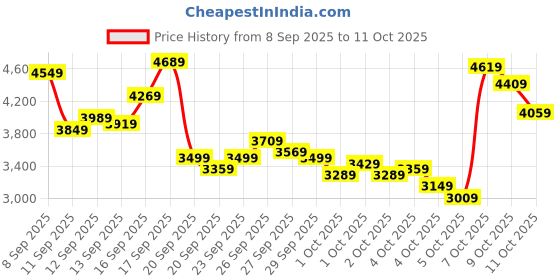 myntra.com UNDER ARMOUR Men Official Comfort Deluxe System Everyday Sneaker under armour Price History Graph from 8 Sep 2025 to 11 Oct 2025